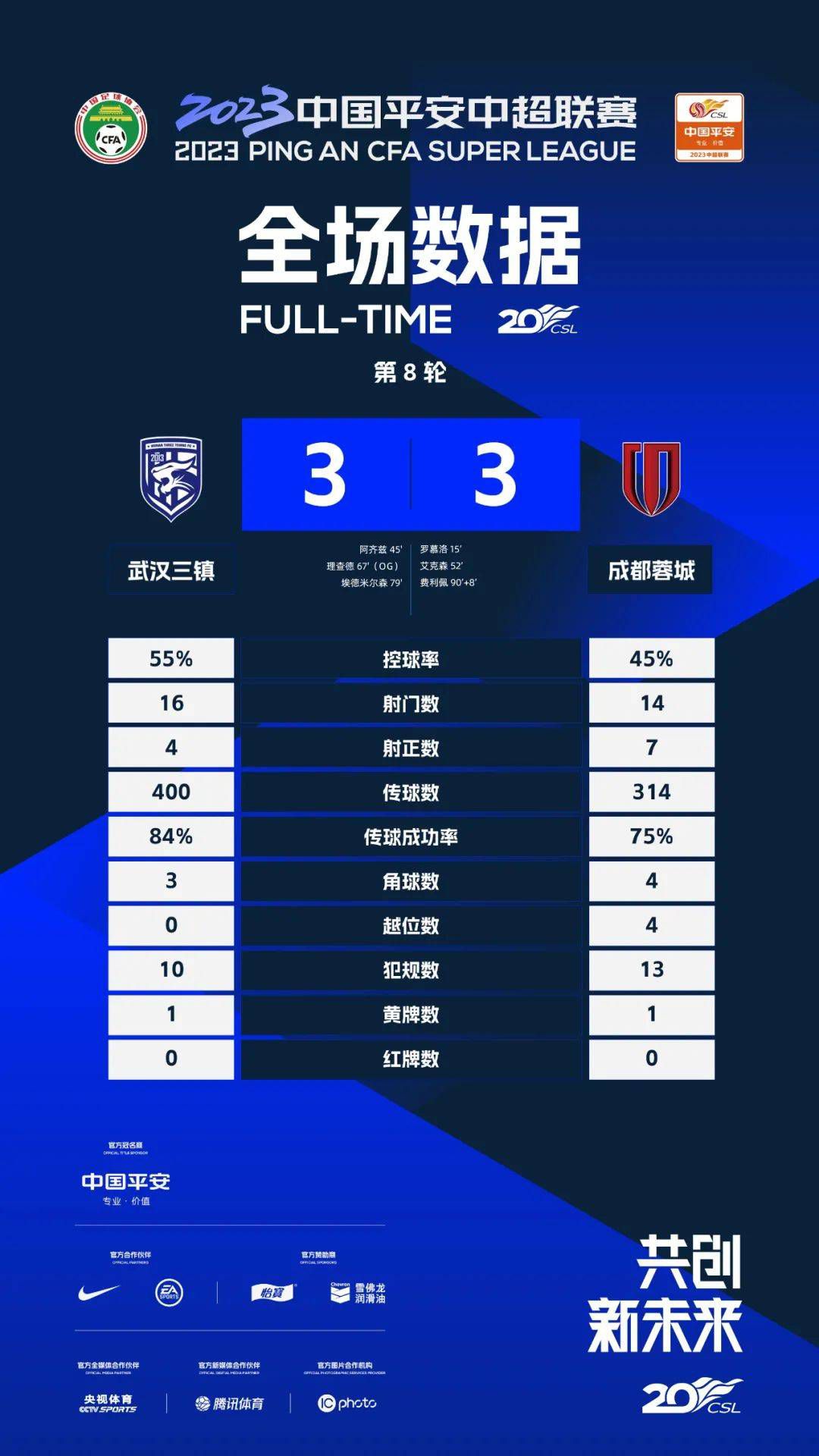 在1-0战胜布伦特福德后，阿森纳暂时登顶积分榜。